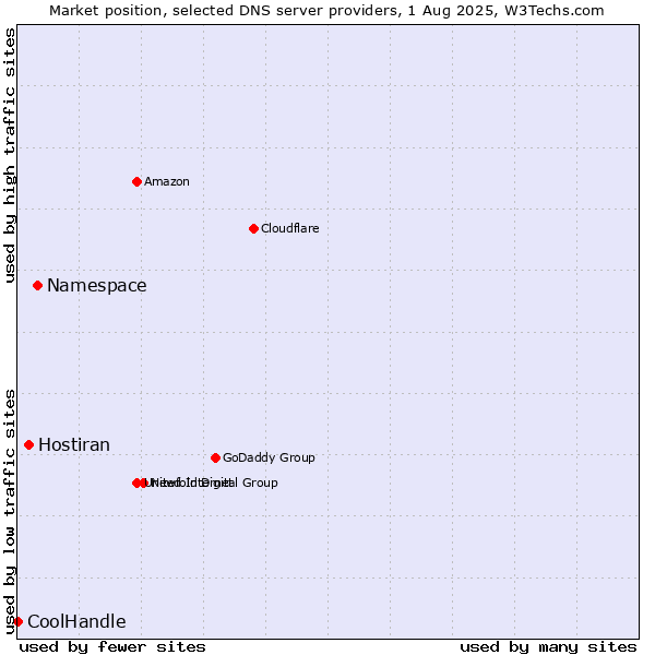 Market position of Namespace vs. Hostiran vs. CoolHandle