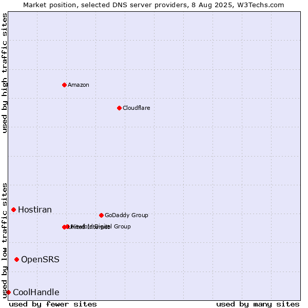 Market position of OpenSRS vs. Hostiran vs. CoolHandle