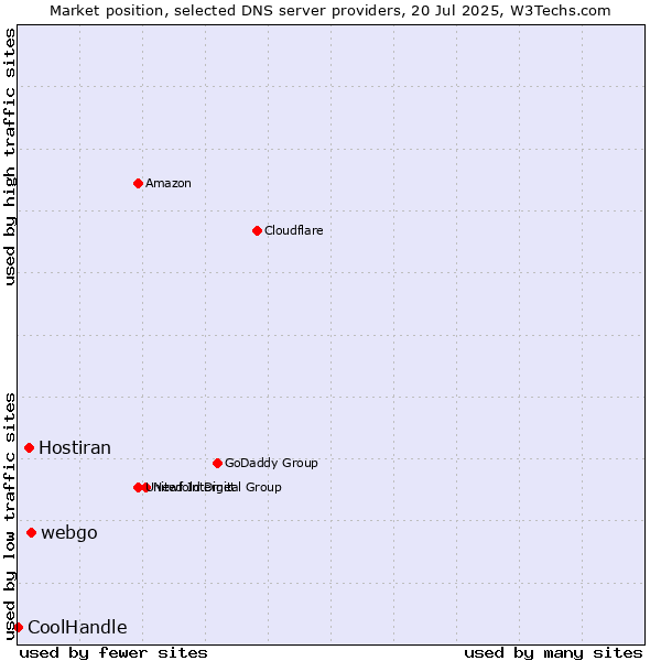 Market position of webgo vs. Hostiran vs. CoolHandle