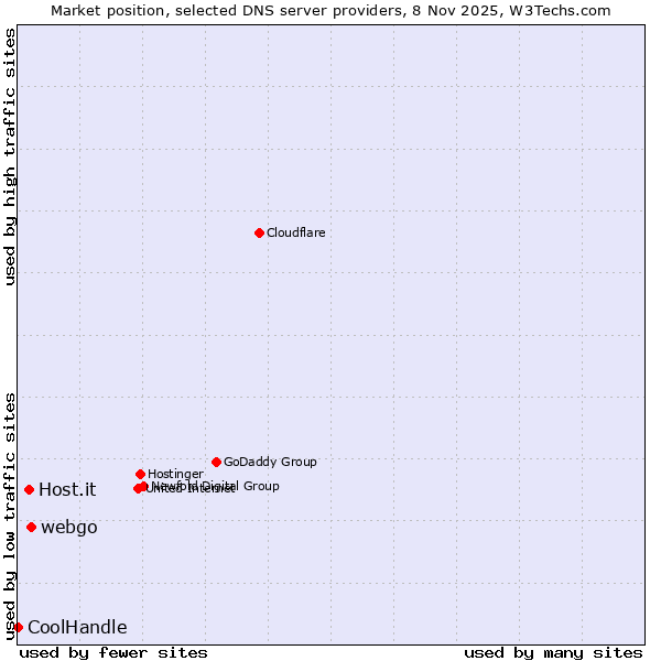 Market position of webgo vs. Host.it vs. CoolHandle