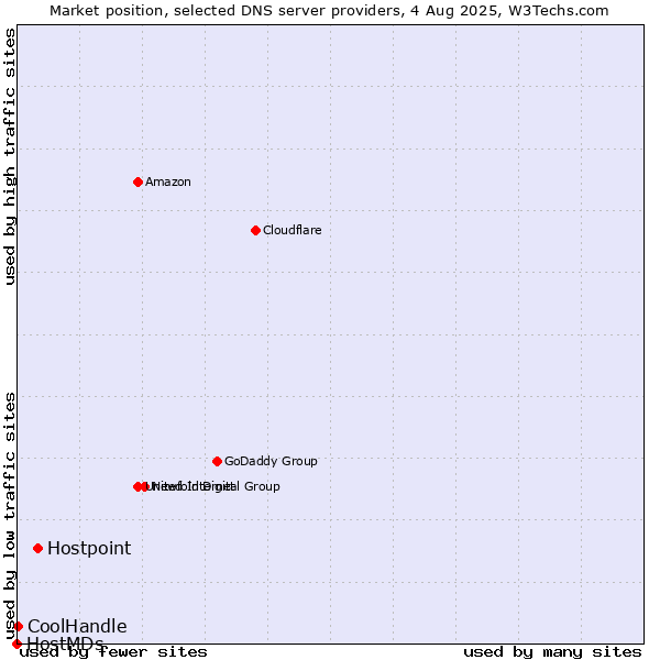 Market position of Hostpoint vs. CoolHandle vs. HostMDs