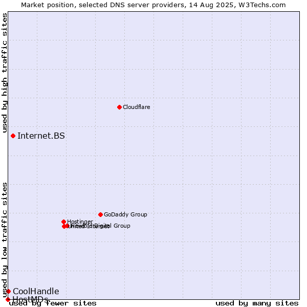 Market position of Internet.BS vs. CoolHandle vs. HostMDs