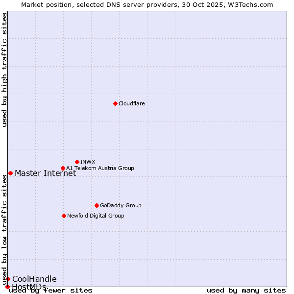 Market position of Master Internet vs. CoolHandle vs. HostMDs