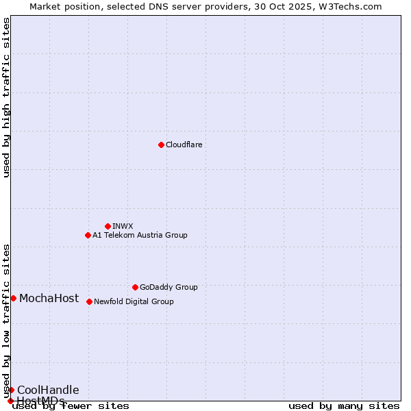 Market position of MochaHost vs. CoolHandle vs. HostMDs