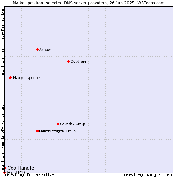 Market position of Namespace vs. CoolHandle vs. HostMDs