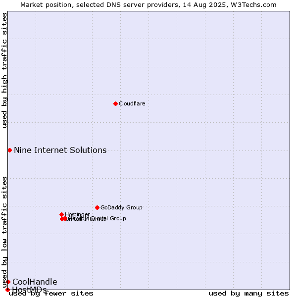 Market position of Nine Internet Solutions vs. CoolHandle vs. HostMDs