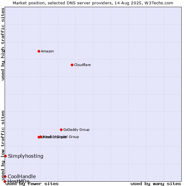 Market position of Simplyhosting vs. CoolHandle vs. HostMDs