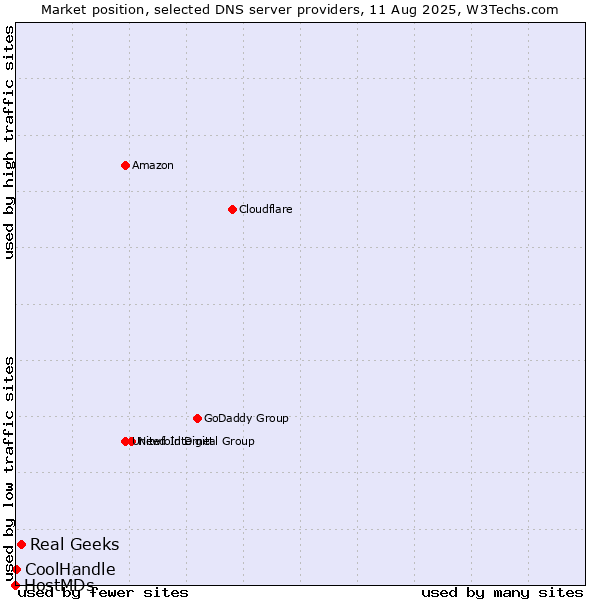 Market position of Real Geeks vs. CoolHandle vs. HostMDs