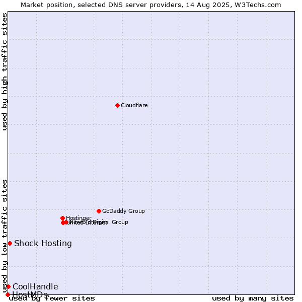 Market position of Shock Hosting vs. CoolHandle vs. HostMDs