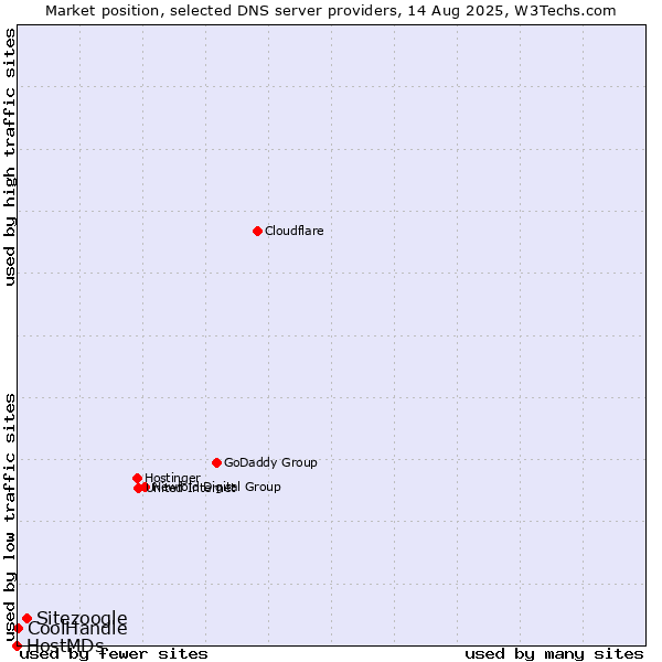 Market position of Sitezoogle vs. CoolHandle vs. HostMDs
