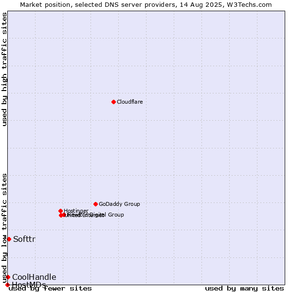 Market position of Softtr vs. CoolHandle vs. HostMDs