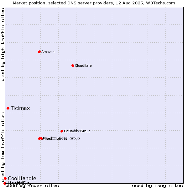 Market position of Ticimax vs. CoolHandle vs. HostMDs