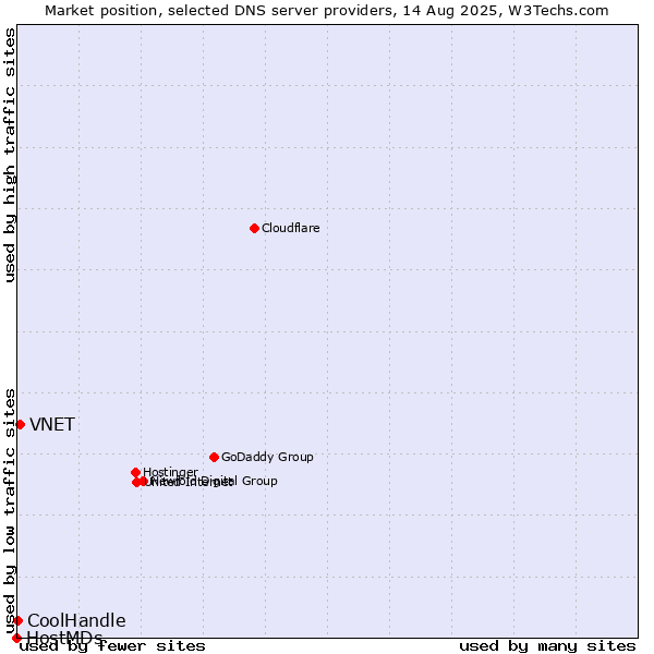 Market position of VNET vs. CoolHandle vs. HostMDs