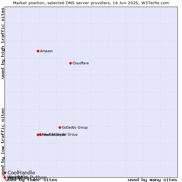 Market position of CoolHandle vs. Webhost Python vs. HostMDs