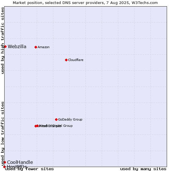 Market position of Webzilla vs. CoolHandle vs. HostMDs
