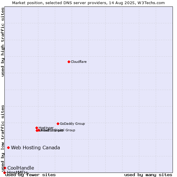 Market position of Web Hosting Canada vs. CoolHandle vs. HostMDs