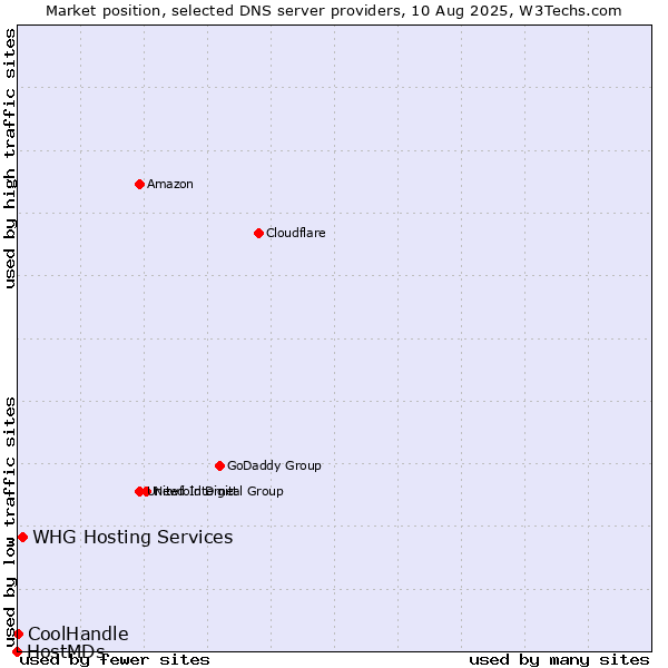 Market position of WHG Hosting Services vs. CoolHandle vs. HostMDs