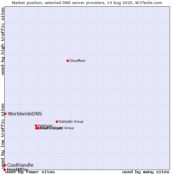 Market position of WorldwideDNS vs. CoolHandle vs. HostMDs