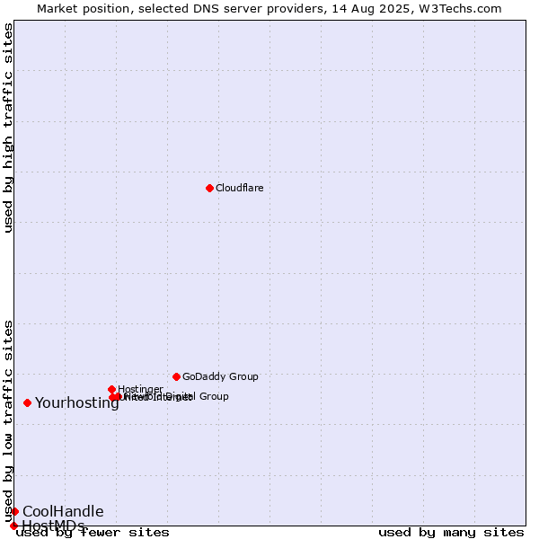 Market position of Yourhosting vs. CoolHandle vs. HostMDs