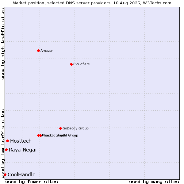 Market position of Hosttech vs. Raya Negar vs. CoolHandle