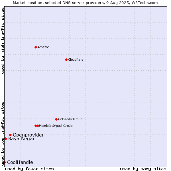 Market position of Openprovider vs. Raya Negar vs. CoolHandle