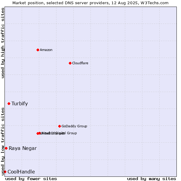 Market position of Turbify vs. Raya Negar vs. CoolHandle