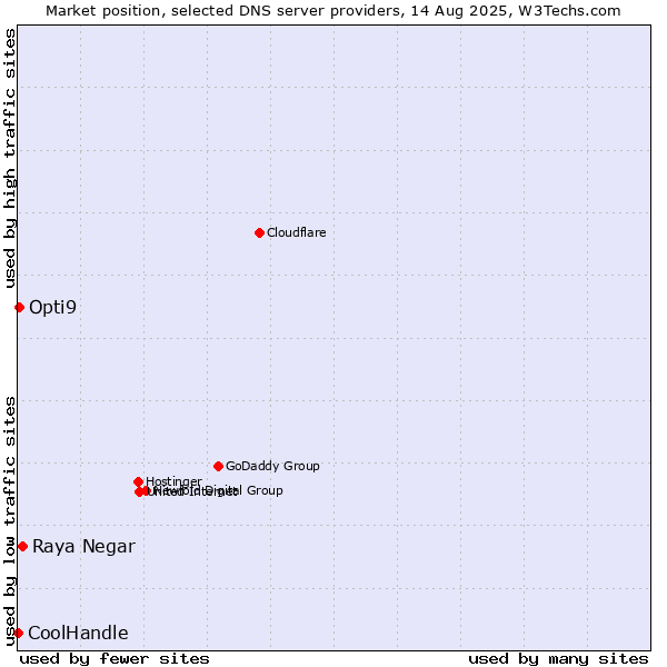 Market position of Raya Negar vs. Opti9 vs. CoolHandle