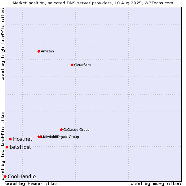 Market position of Hostnet vs. LetsHost vs. CoolHandle