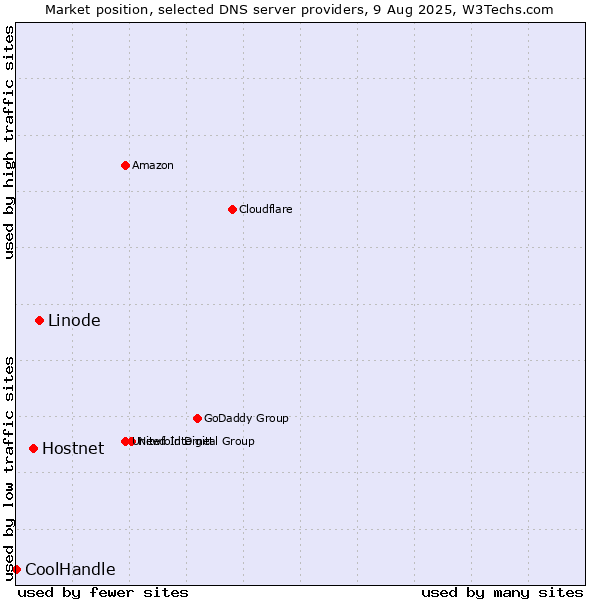 Market position of Linode vs. Hostnet vs. CoolHandle