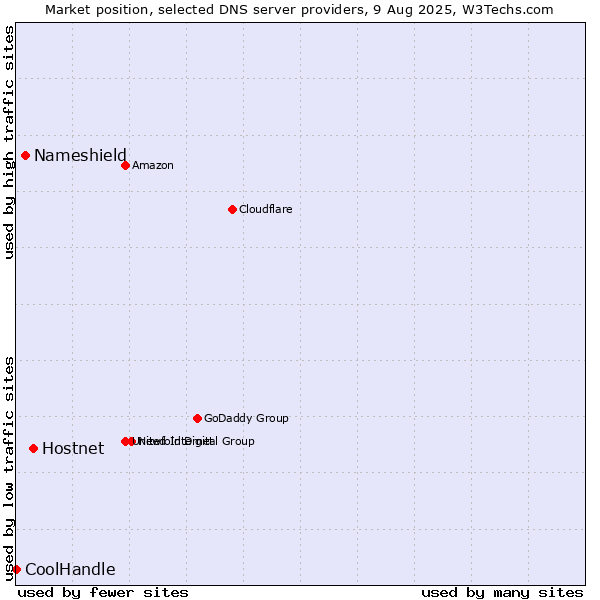 Market position of Hostnet vs. Nameshield vs. CoolHandle
