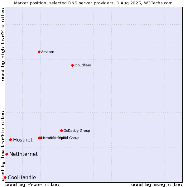 Market position of Hostnet vs. Netinternet vs. CoolHandle