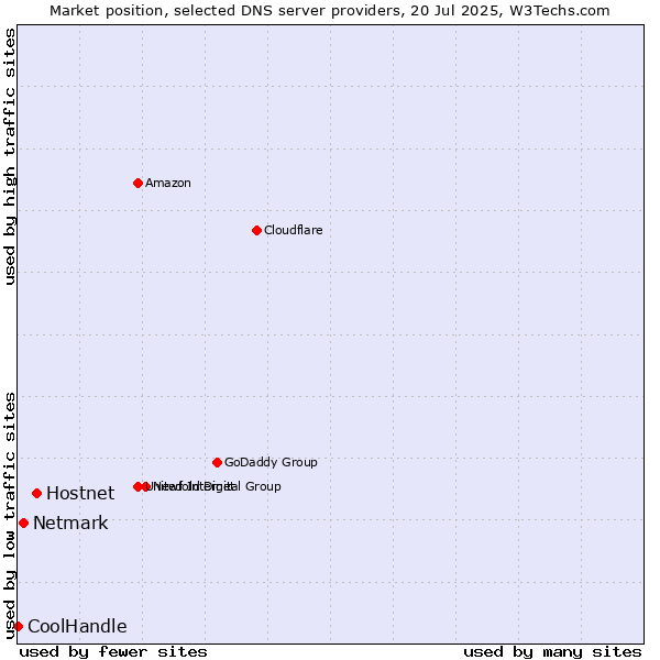 Market position of Hostnet vs. Netmark vs. CoolHandle