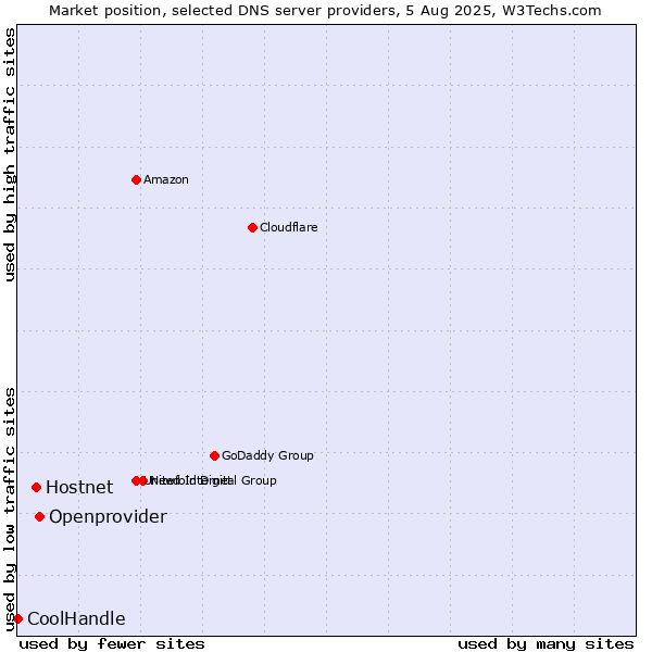 Market position of Openprovider vs. Hostnet vs. CoolHandle