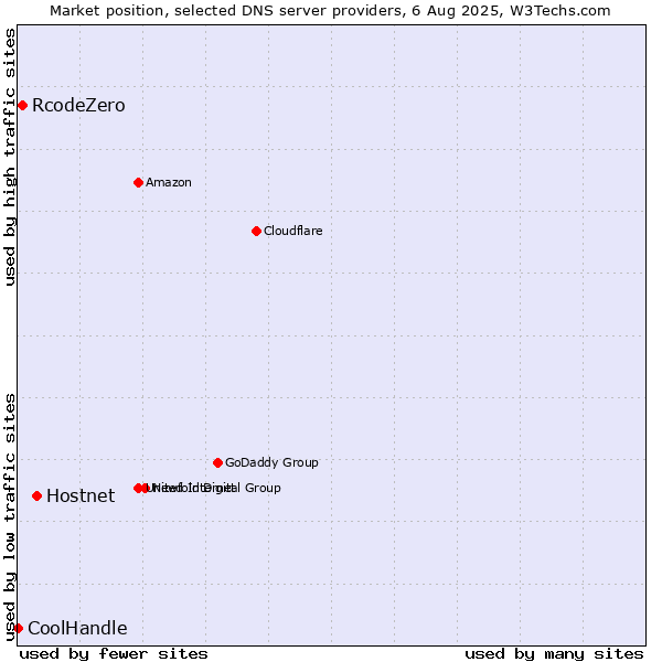 Market position of Hostnet vs. RcodeZero vs. CoolHandle