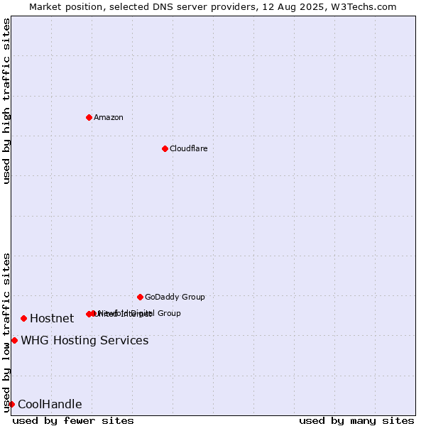 Market position of Hostnet vs. WHG Hosting Services vs. CoolHandle