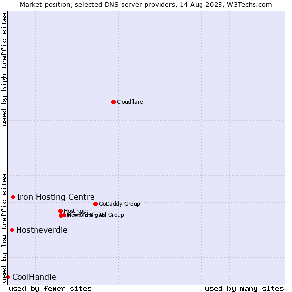 Market position of Iron Hosting Centre vs. Hostneverdie vs. CoolHandle