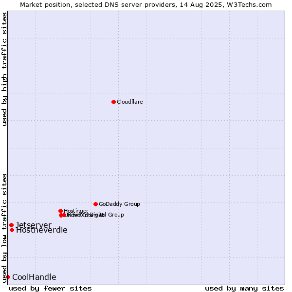 Market position of Hostneverdie vs. Jetserver vs. CoolHandle
