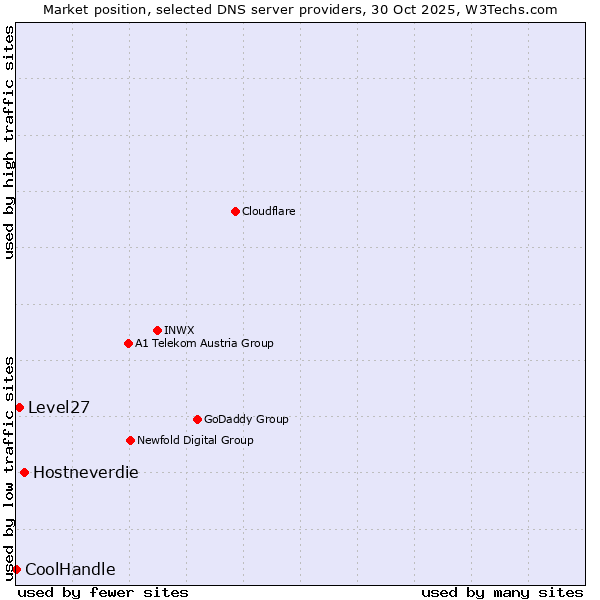 Market position of Hostneverdie vs. Level27 vs. CoolHandle