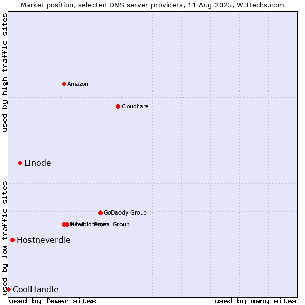 Market position of Linode vs. Hostneverdie vs. CoolHandle