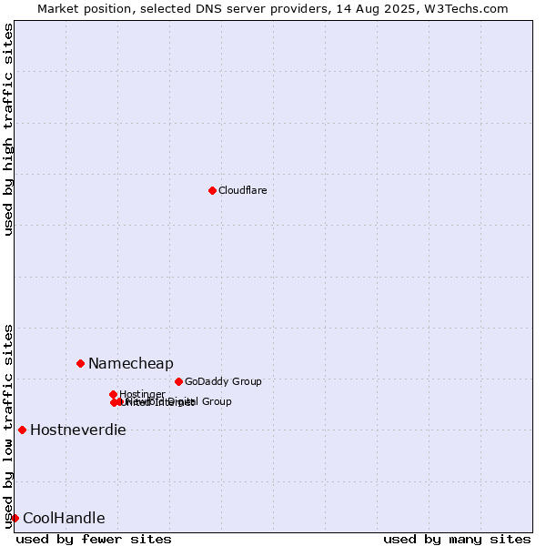 Market position of Namecheap vs. Hostneverdie vs. CoolHandle