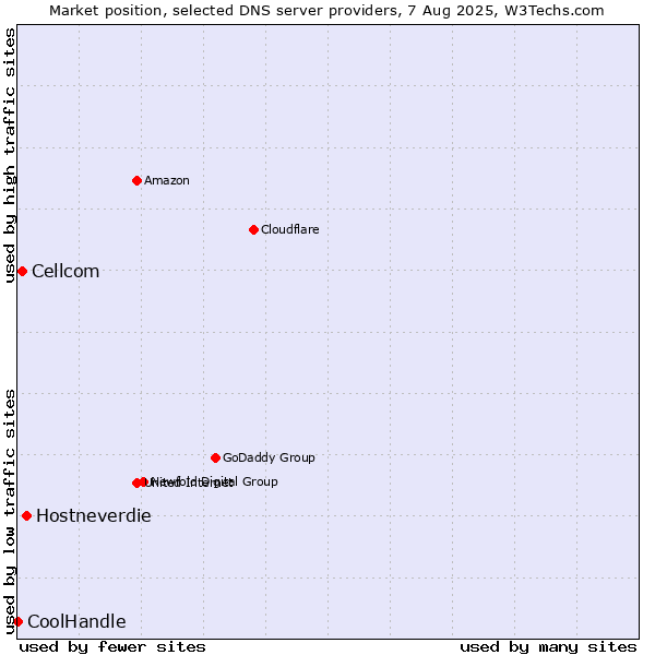 Market position of Hostneverdie vs. Cellcom vs. CoolHandle