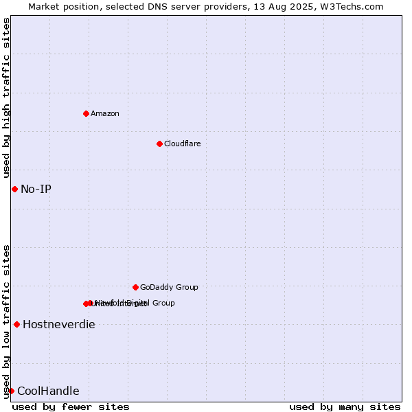 Market position of Hostneverdie vs. No-IP vs. CoolHandle