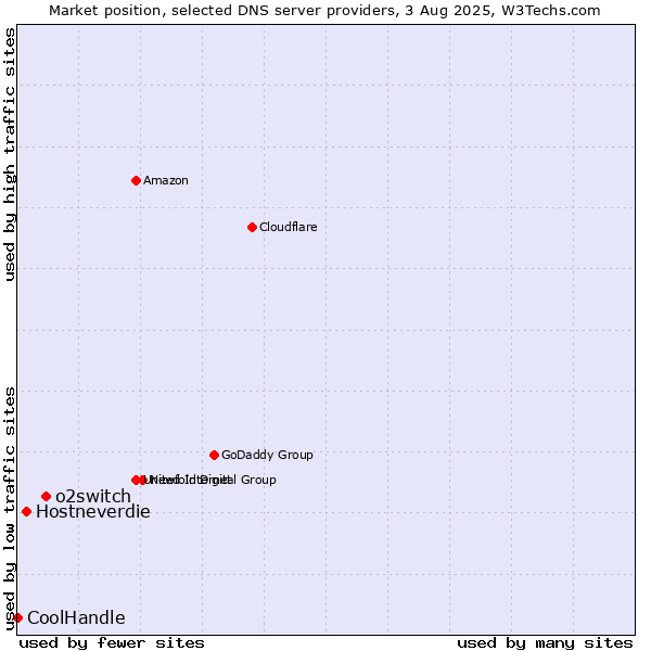 Market position of o2switch vs. Hostneverdie vs. CoolHandle