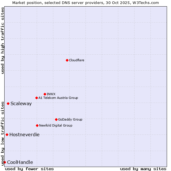 Market position of Scaleway vs. Hostneverdie vs. CoolHandle