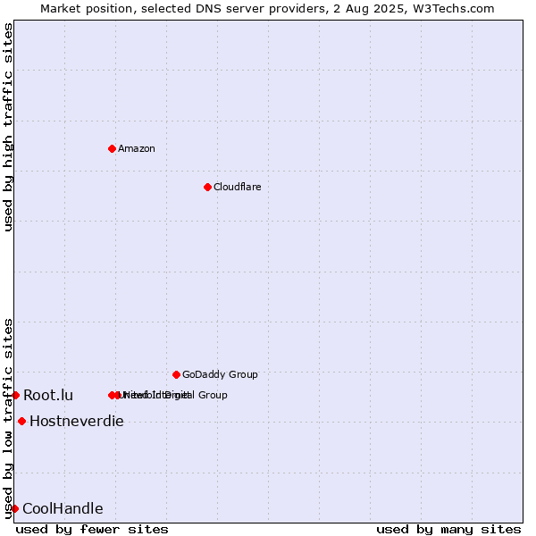 Market position of Hostneverdie vs. Root.lu vs. CoolHandle