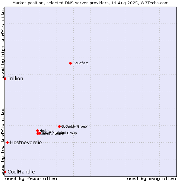 Market position of Hostneverdie vs. CoolHandle vs. Trillion