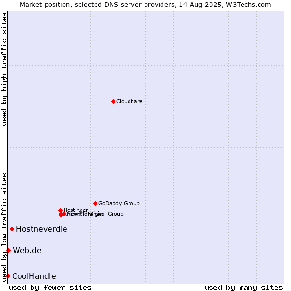 Market position of Hostneverdie vs. Web.de vs. CoolHandle