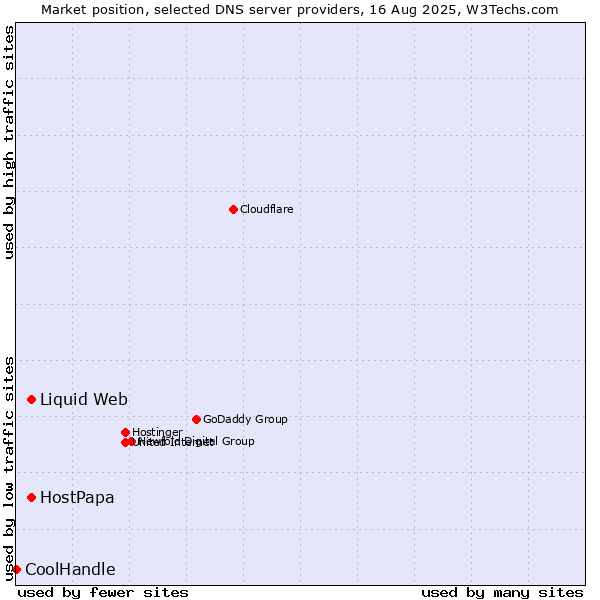 Market position of HostPapa vs. Liquid Web vs. CoolHandle