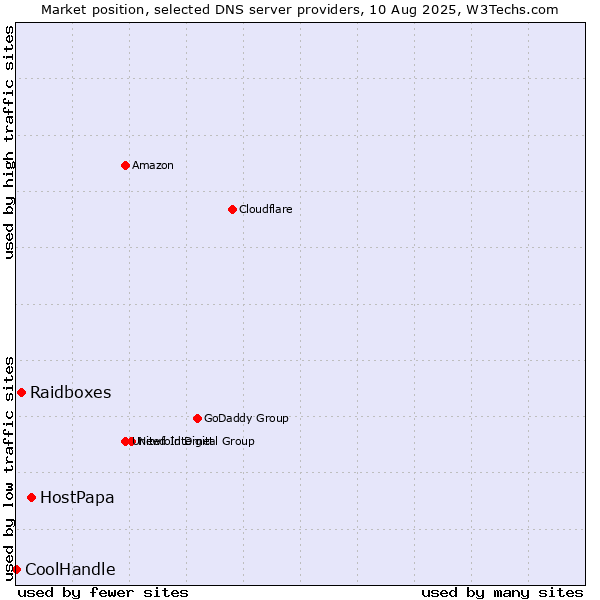 Market position of HostPapa vs. Raidboxes vs. CoolHandle