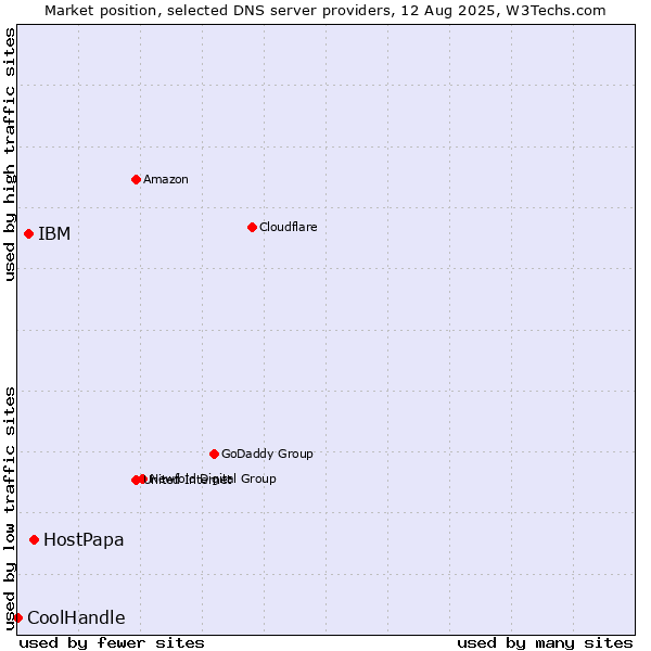 Market position of HostPapa vs. IBM vs. CoolHandle